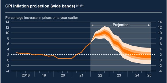 CPI Inflation projection